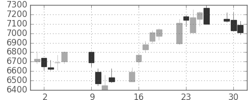 京セラの日足チャート(2012年10月)