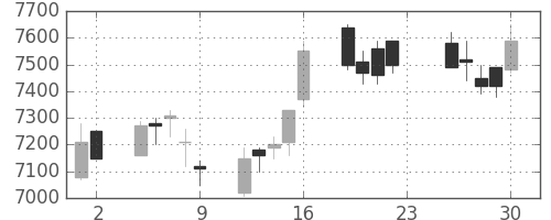 京セラの日足チャート(2012年11月)