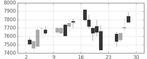 京セラの日足チャート(2012年12月)