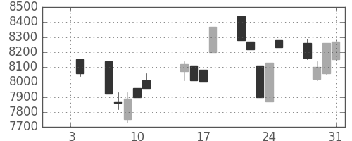 京セラの日足チャート(2013年1月)