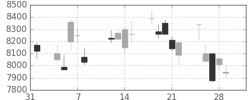 京セラの日足チャート(2013年2月)
