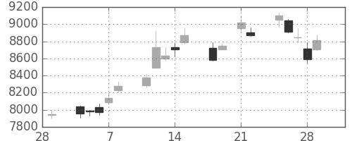 京セラの日足チャート(2013年3月)