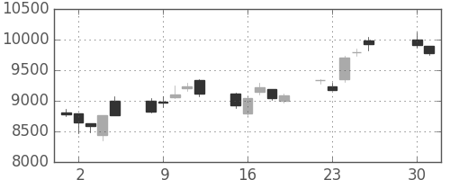 京セラの日足チャート(2013年4月)