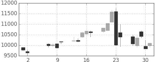 京セラの日足チャート(2013年5月)
