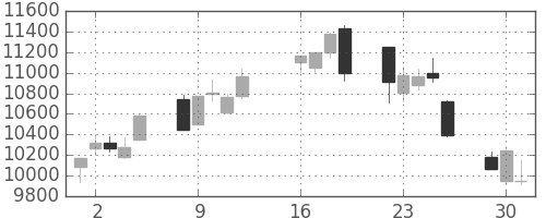京セラの日足チャート(2013年7月)