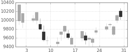 京セラの日足チャート(2013年8月)