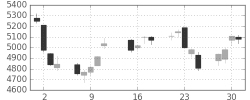 京セラの日足チャート(2013年10月)