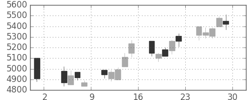 京セラの日足チャート(2013年11月)