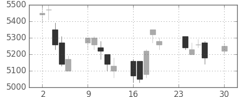 京セラの日足チャート(2013年12月)