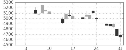 京セラの日足チャート(2014年1月)