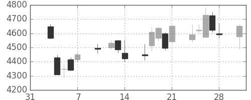 京セラの日足チャート(2014年2月)