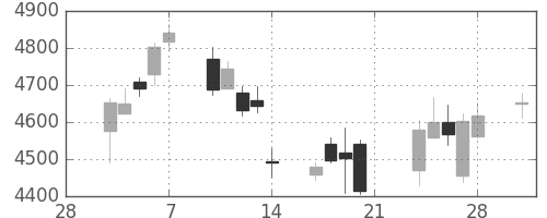 京セラの日足チャート(2014年3月)