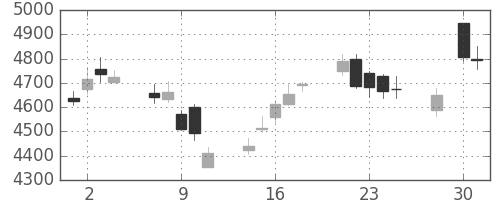京セラの日足チャート(2014年4月)