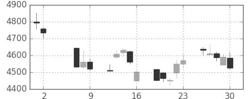 京セラの日足チャート(2014年5月)
