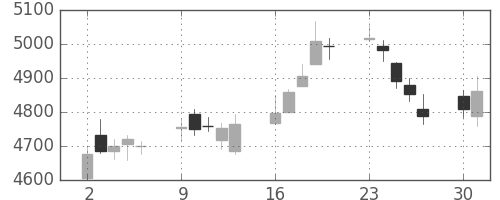 京セラの日足チャート(2014年6月)
