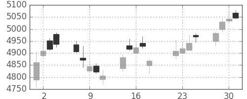 京セラの日足チャート(2014年7月)
