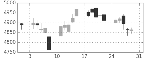 京セラの日足チャート(2014年8月)