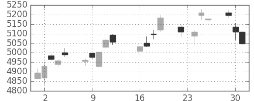 京セラの日足チャート(2014年9月)