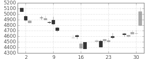 京セラの日足チャート(2014年10月)