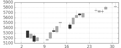 京セラの日足チャート(2014年11月)