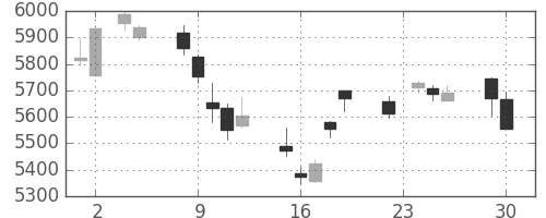 京セラの日足チャート(2014年12月)