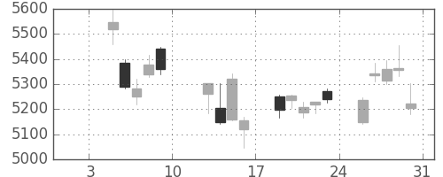 京セラの日足チャート(2015年1月)