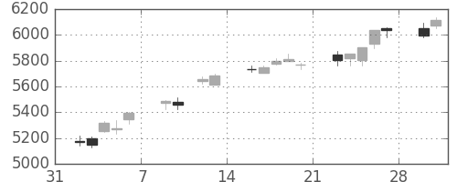 京セラの日足チャート(2015年2月)