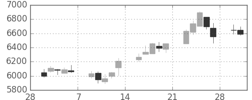 京セラの日足チャート(2015年3月)