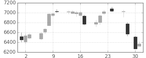 京セラの日足チャート(2015年4月)