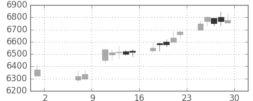 京セラの日足チャート(2015年5月)