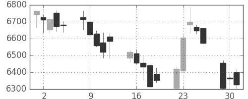 京セラの日足チャート(2015年6月)