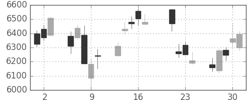 京セラの日足チャート(2015年7月)