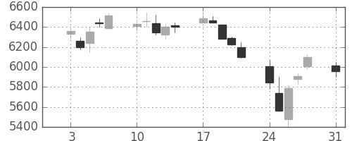 京セラの日足チャート(2015年8月)