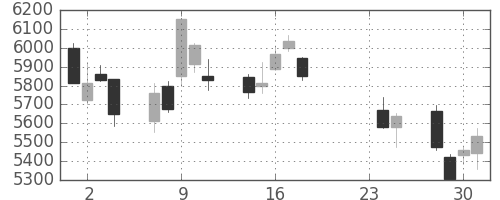 京セラの日足チャート(2015年9月)
