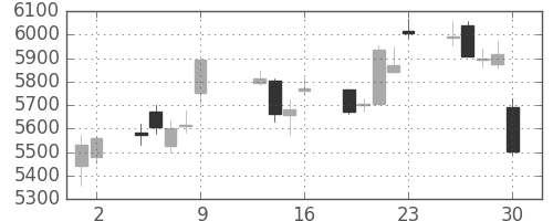 京セラの日足チャート(2015年10月)