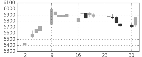 京セラの日足チャート(2015年11月)