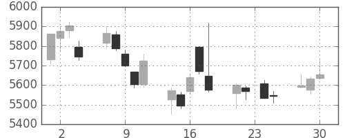 京セラの日足チャート(2015年12月)