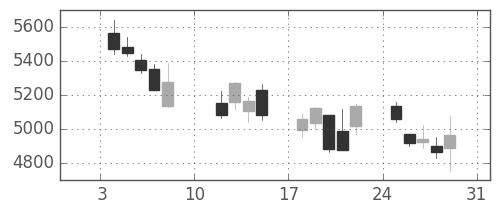 京セラの日足チャート(2016年1月)