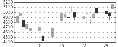 京セラの日足チャート(2016年2月)