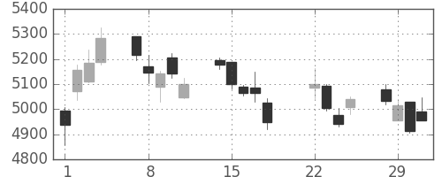 京セラの日足チャート(2016年3月)