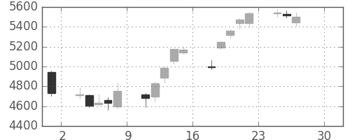 京セラの日足チャート(2016年4月)