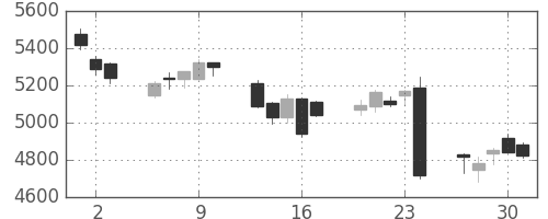 京セラの日足チャート(2016年6月)
