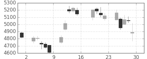 京セラの日足チャート(2016年7月)