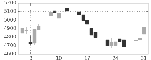京セラの日足チャート(2016年8月)