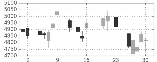 京セラの日足チャート(2016年9月)