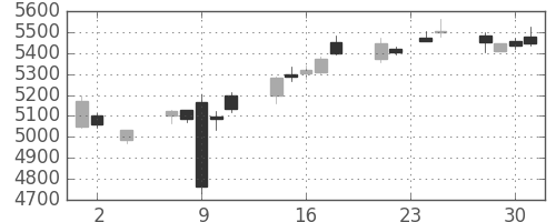 京セラの日足チャート(2016年11月)