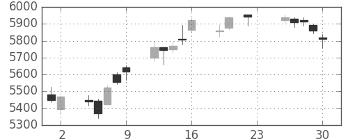 京セラの日足チャート(2016年12月)
