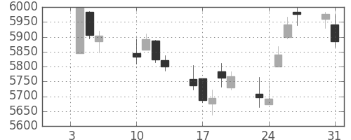 京セラの日足チャート(2017年1月)