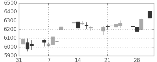 京セラの日足チャート(2017年2月)