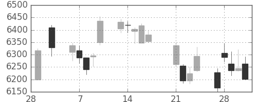 京セラの日足チャート(2017年3月)